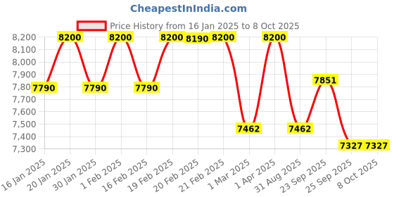 myntra.com First Little Smile Embroidered Net Balloon Dress first little smile Price History Graph from 16 Jan 2025 to 4 Oct 2025