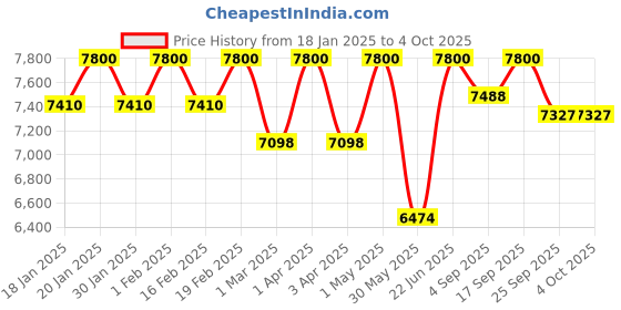 myntra.com First Little Smile Embroidered Net Balloon Dress first little smile Price History Graph from 18 Jan 2025 to 4 Oct 2025