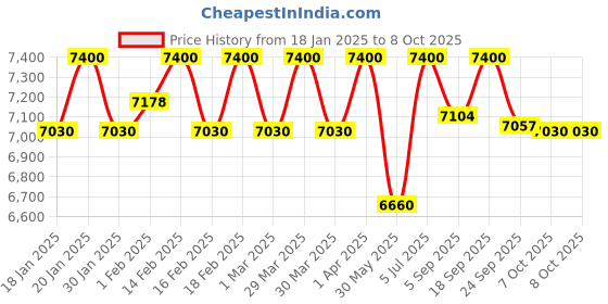myntra.com First Little Smile Embroidered Net Balloon Dress first little smile Price History Graph from 18 Jan 2025 to 4 Oct 2025