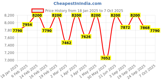 myntra.com First Little Smile Embroidered Net Balloon Dress first little smile Price History Graph from 18 Jan 2025 to 4 Oct 2025