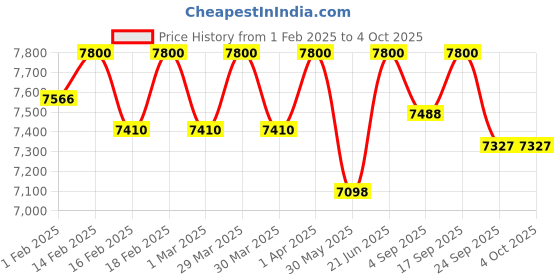 myntra.com First Little Smile Embroidered Net Balloon Dress first little smile Price History Graph from 1 Feb 2025 to 4 Oct 2025