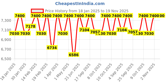 myntra.com First Little Smile Embroidered Net Balloon Dress first little smile Price History Graph from 18 Jan 2025 to 19 Nov 2025
