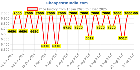 myntra.com First Little Smile Embroidered Net Balloon Dress first little smile Price History Graph from 16 Jan 2025 to 2 Dec 2025