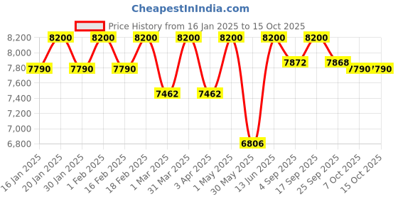 myntra.com First Little Smile Embroidered Net Balloon Dress first little smile Price History Graph from 16 Jan 2025 to 15 Oct 2025