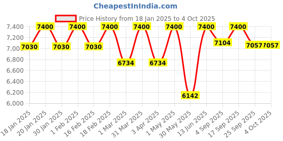 myntra.com First Little Smile Embroidered Net Balloon Dress first little smile Price History Graph from 18 Jan 2025 to 4 Oct 2025