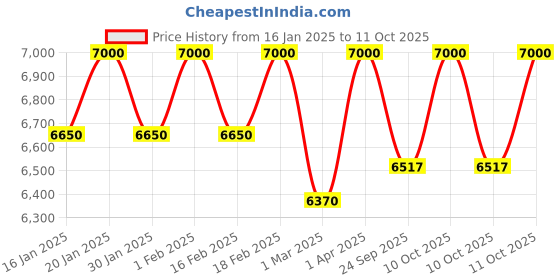 myntra.com First Little Smile Embroidered Net Balloon Dress first little smile Price History Graph from 16 Jan 2025 to 4 Oct 2025