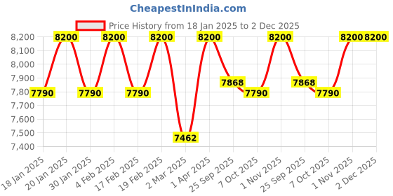 myntra.com First Little Smile Embroidered Net Balloon Dress first little smile Price History Graph from 18 Jan 2025 to 2 Dec 2025