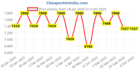 myntra.com First Little Smile Embroidered Net Balloon Dress first little smile Price History Graph from 18 Jan 2025 to 4 Oct 2025