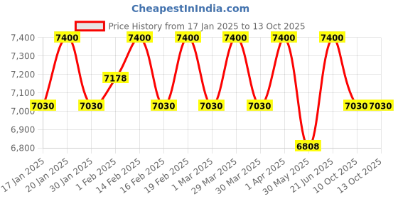 myntra.com First Little Smile Embroidered Net Balloon Dress first little smile Price History Graph from 17 Jan 2025 to 13 Oct 2025