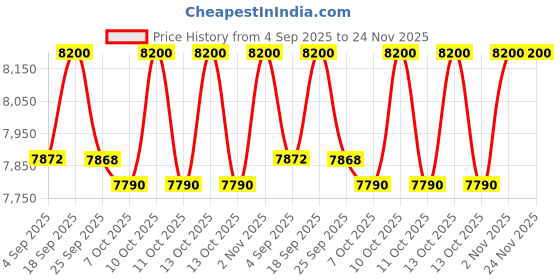 myntra.com First Little Smile Embroidered Net Balloon Dress first little smile Price History Graph from 4 Sep 2025 to 24 Nov 2025