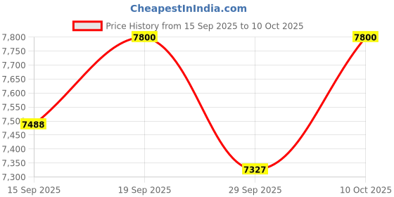 myntra.com First Little Smile Embroidered Net Balloon Dress first little smile Price History Graph from 15 Sep 2025 to 10 Oct 2025