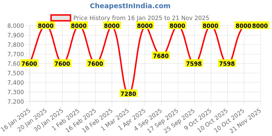 myntra.com First Little Smile Embroidered Net Balloon Maxi Dress first little smile Price History Graph from 16 Jan 2025 to 18 Nov 2025