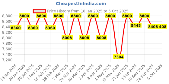 myntra.com First Little Smile Embroidered Net Balloon Maxi Dress first little smile Price History Graph from 18 Jan 2025 to 4 Oct 2025
