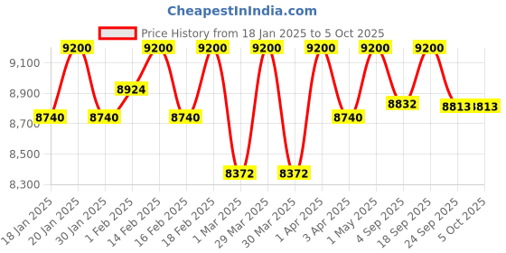 myntra.com First Little Smile Embroidered Net Balloon Maxi Dress first little smile Price History Graph from 18 Jan 2025 to 4 Oct 2025