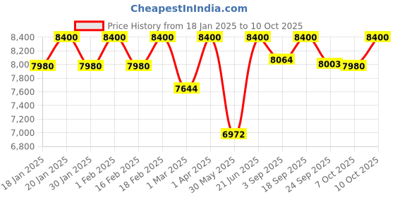 myntra.com First Little Smile Embroidered Net Balloon Maxi Dress first little smile Price History Graph from 18 Jan 2025 to 9 Oct 2025