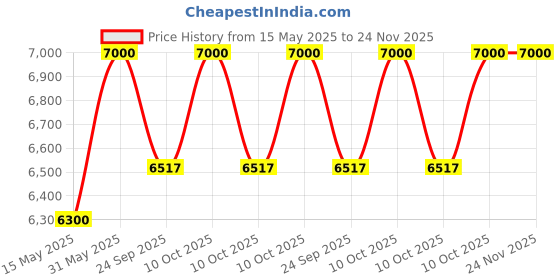 myntra.com First Little Smile Kids Net Balloon Dress first little smile Price History Graph from 15 May 2025 to 24 Nov 2025