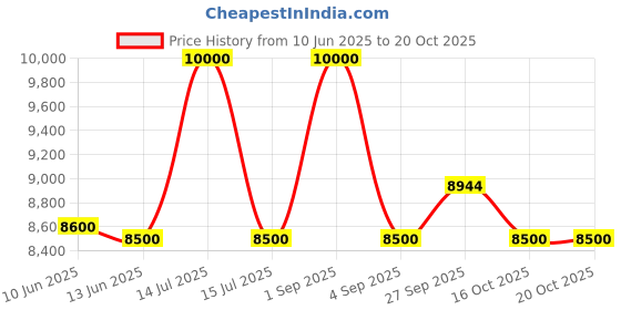 myntra.com first resort by ramola bachchan First Resort by Ramola Bachcha V Neck Top With Trousers Co-Ords first resort by ramola bachchan Price History Graph from 10 Jun 2025 to 19 Oct 2025