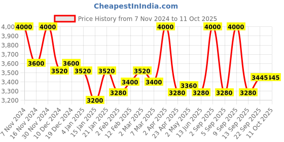 myntra.com First Resort by Ramola Bachchan Abstract Print Tie-Up Neck Cuffed Sleeves Ruffles Top first resort by ramola bachchan Price History Graph from 7 Nov 2024 to 11 Oct 2025