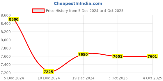 myntra.com First Resort by Ramola Bachchan Abstract Printed Georgette Maxi Dress first resort by ramola bachchan Price History Graph from 5 Dec 2024 to 3 Oct 2025