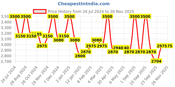 myntra.com First Resort by Ramola Bachchan Animal Printed Knife Pleated Palazzos first resort by ramola bachchan Price History Graph from 24 Jul 2024 to 24 Nov 2025