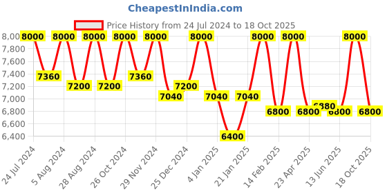 myntra.com First Resort by Ramola Bachchan Animal Printed Shirt And Palazzo first resort by ramola bachchan Price History Graph from 24 Jul 2024 to 18 Oct 2025