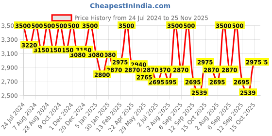 myntra.com First Resort by Ramola Bachchan Animal Printed V-Neck Shrug first resort by ramola bachchan Price History Graph from 24 Jul 2024 to 25 Nov 2025