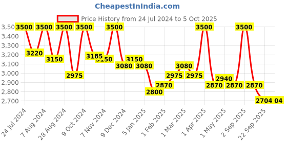 myntra.com First Resort by Ramola Bachchan Asymmetric Crop Cape Shrug first resort by ramola bachchan Price History Graph from 24 Jul 2024 to 5 Oct 2025