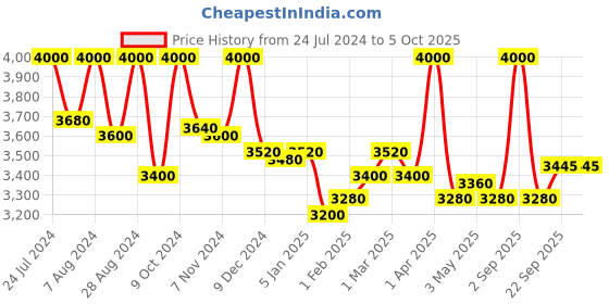 myntra.com First Resort by Ramola Bachchan Asymmetric Longline Open Front Shrug first resort by ramola bachchan Price History Graph from 24 Jul 2024 to 4 Oct 2025
