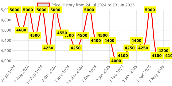 myntra.com First Resort by Ramola Bachchan Asymmetric Open Front Longline Shrug first resort by ramola bachchan Price History Graph from 24 Jul 2024 to 13 Jun 2025