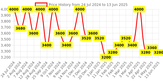 myntra.com First Resort by Ramola Bachchan Asymmetric Open Front Longline Shrug first resort by ramola bachchan Price History Graph from 24 Jul 2024 to 13 Jun 2025
