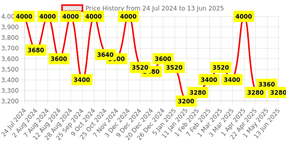 myntra.com First Resort by Ramola Bachchan Asymmetric Open Front Shrug first resort by ramola bachchan Price History Graph from 24 Jul 2024 to 13 Jun 2025