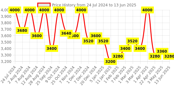 myntra.com First Resort by Ramola Bachchan Asymmetric Open Front Shrug first resort by ramola bachchan Price History Graph from 24 Jul 2024 to 13 Jun 2025