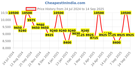 myntra.com First Resort by Ramola Bachchan Beads Embellished Made to Measure Satin Kaftan Maxi Dress first resort by ramola bachchan Price History Graph from 24 Jul 2024 to 14 Sep 2025