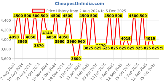 myntra.com First Resort by Ramola Bachchan Bell Sleeves A-Line Dress first resort by ramola bachchan Price History Graph from 2 Aug 2024 to 5 Dec 2025