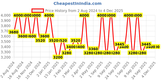 myntra.com First Resort by Ramola Bachchan Black Print Tie-Up Neck Crepe Top first resort by ramola bachchan Price History Graph from 2 Aug 2024 to 4 Dec 2025