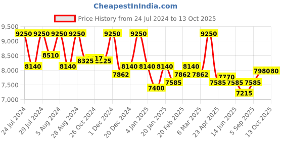 myntra.com First Resort by Ramola Bachchan Bow-Tie Top & Parallel Trousers Co-Ords first resort by ramola bachchan Price History Graph from 24 Jul 2024 to 13 Oct 2025
