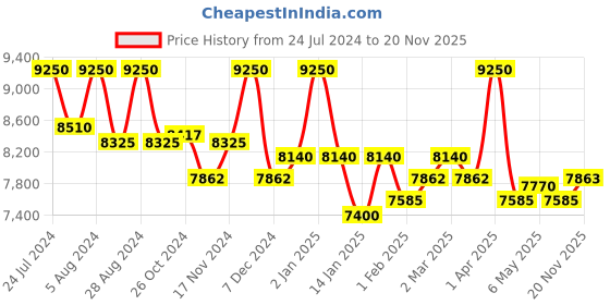 myntra.com First Resort by Ramola Bachchan Bow-Tie Top & Trousers Co-Ords first resort by ramola bachchan Price History Graph from 24 Jul 2024 to 20 Nov 2025
