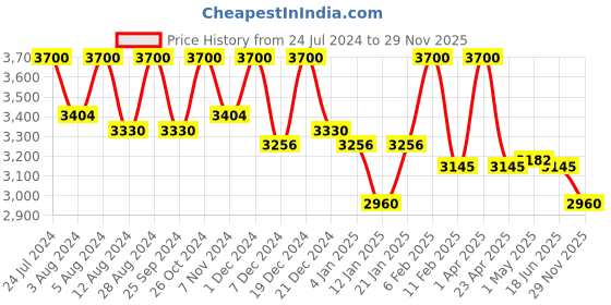 myntra.com First Resort by Ramola Bachchan Camisole And Pleated Palazzo Set first resort by ramola bachchan Price History Graph from 24 Jul 2024 to 29 Nov 2025