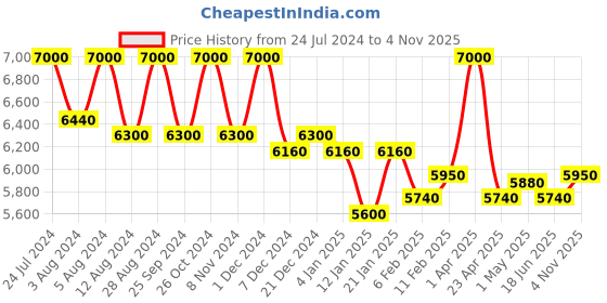 myntra.com First Resort by Ramola Bachchan Camouflage Print Top And Knife Pleated Palazzo first resort by ramola bachchan Price History Graph from 24 Jul 2024 to 4 Nov 2025