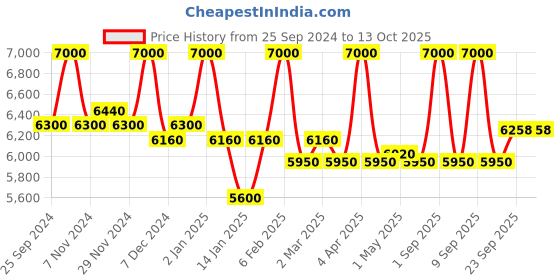 myntra.com First Resort by Ramola Bachchan Coat With Palazzos Co-Ords first resort by ramola bachchan Price History Graph from 25 Sep 2024 to 13 Oct 2025