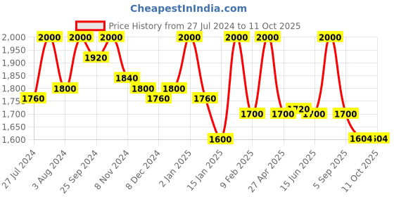 myntra.com First Resort by Ramola Bachchan Conversational Chain Printed Spread Collar Modern Shirt first resort by ramola bachchan Price History Graph from 27 Jul 2024 to 10 Oct 2025
