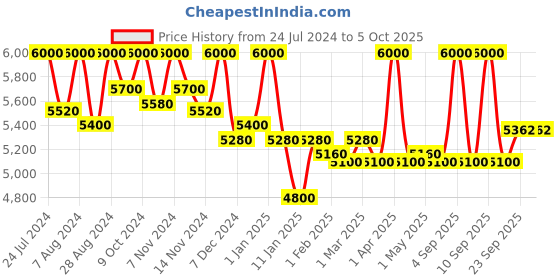 myntra.com First Resort by Ramola Bachchan Conversational Printed Cotton Longline Shrug With Belt first resort by ramola bachchan Price History Graph from 24 Jul 2024 to 4 Oct 2025