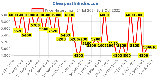 myntra.com First Resort by Ramola Bachchan Conversational Printed Cotton Longline Shrug With Belt first resort by ramola bachchan Price History Graph from 24 Jul 2024 to 9 Oct 2025