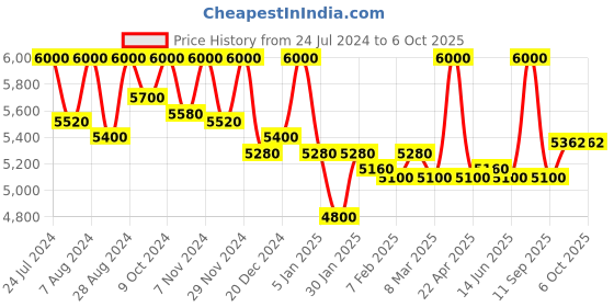 myntra.com First Resort by Ramola Bachchan Conversational Printed Cotton Longline Shrug With Belt first resort by ramola bachchan Price History Graph from 24 Jul 2024 to 4 Oct 2025