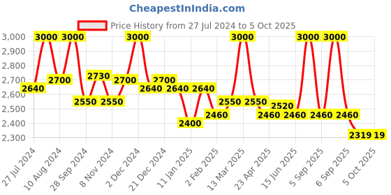 myntra.com First Resort by Ramola Bachchan Conversational Printed Crepe Mini Kaftan Dress first resort by ramola bachchan Price History Graph from 27 Jul 2024 to 4 Oct 2025