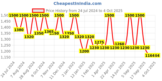 myntra.com First Resort by Ramola Bachchan Cotton Crinkled Dupatta first resort by ramola bachchan Price History Graph from 24 Jul 2024 to 4 Oct 2025