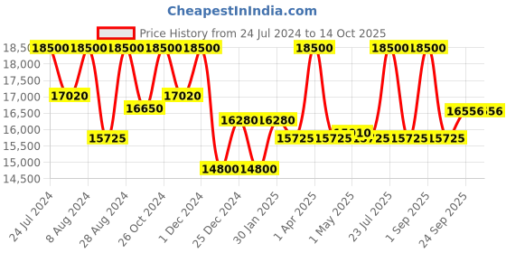 myntra.com First Resort by Ramola Bachchan Eco-Chic Vogue Self Design Cotton Top Bib With Trouser first resort by ramola bachchan Price History Graph from 24 Jul 2024 to 14 Oct 2025