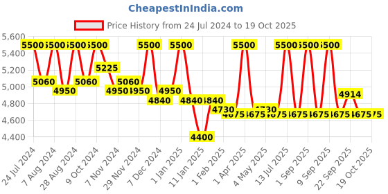 myntra.com First Resort by Ramola Bachchan Embroidered Bell Sleeve Shrug first resort by ramola bachchan Price History Graph from 24 Jul 2024 to 17 Oct 2025