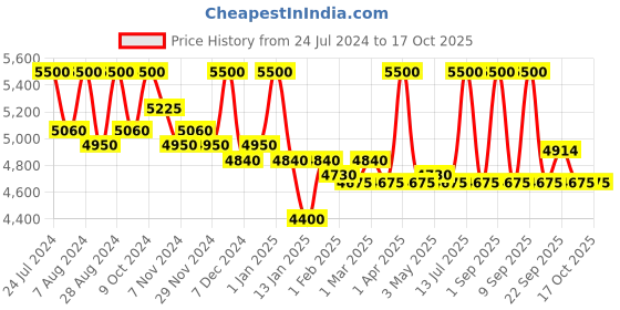 myntra.com First Resort by Ramola Bachchan Embroidered Bell Sleeve Shrug first resort by ramola bachchan Price History Graph from 24 Jul 2024 to 16 Oct 2025