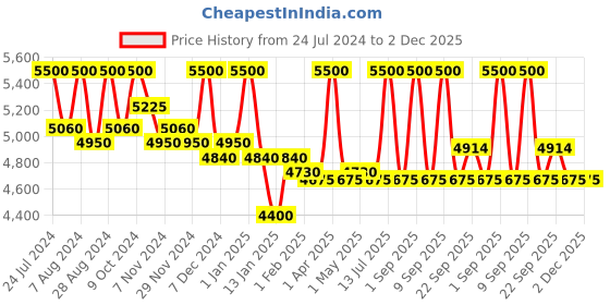 myntra.com First Resort by Ramola Bachchan Embroidered Bell Sleeve Shrug first resort by ramola bachchan Price History Graph from 24 Jul 2024 to 2 Dec 2025